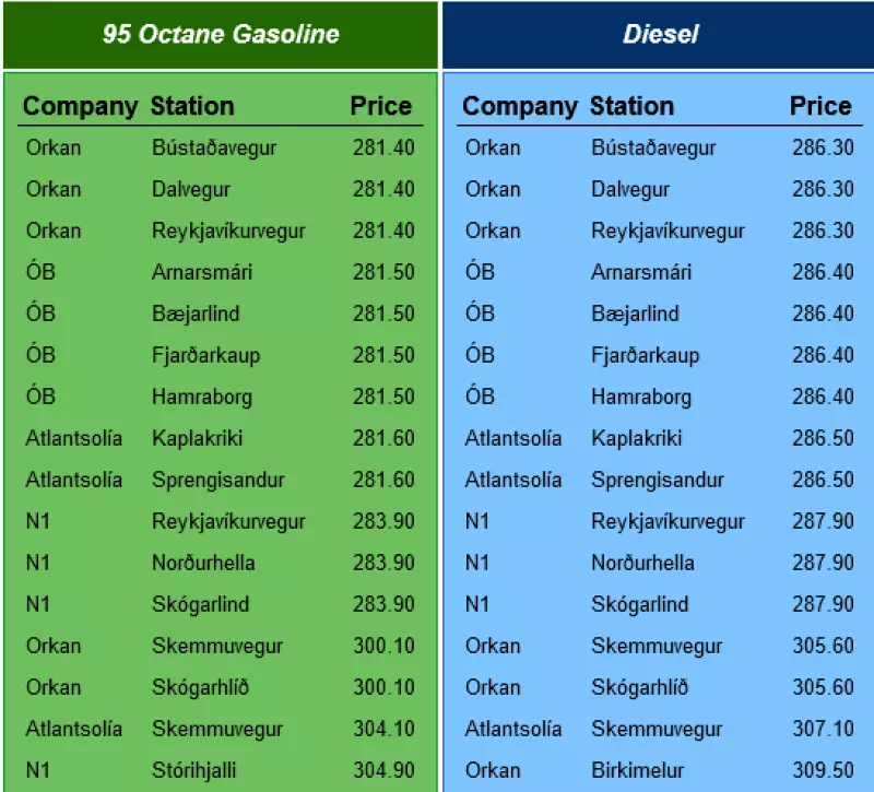 Diesel and gasoline prices in Iceland